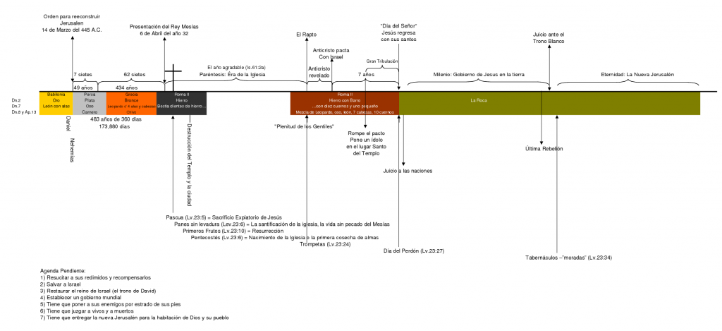 TimeLineEscatologia211